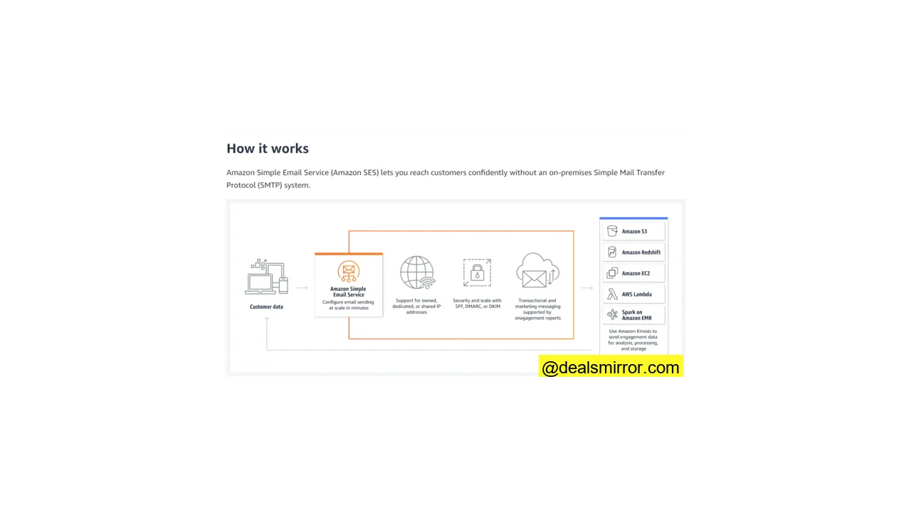 Amazon SES how it works