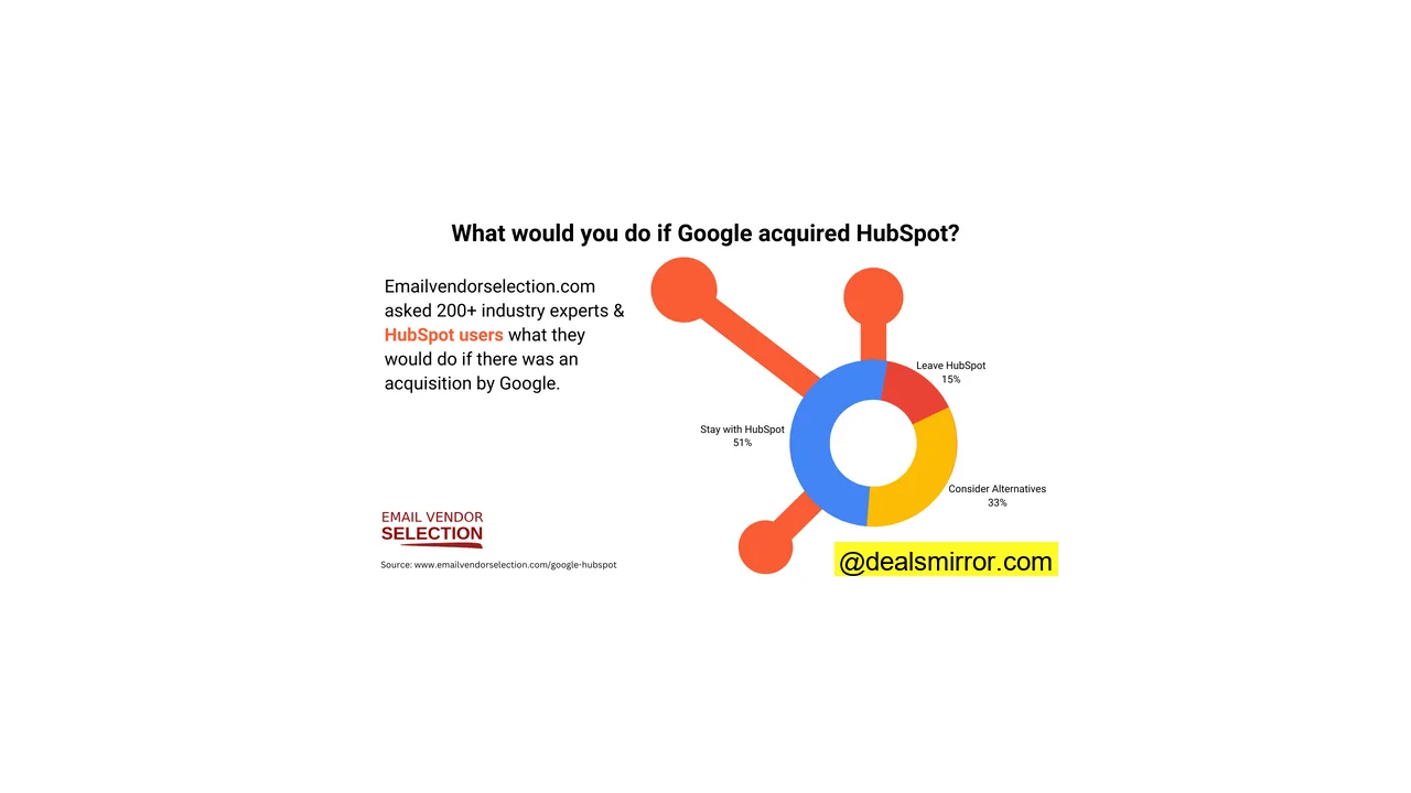 Google HubSpot acquisition survey poll research stay leave alternatives