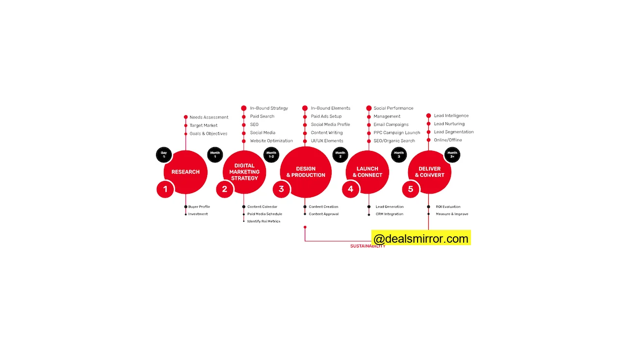 Proceso de flujo de trabajo de una agencia de marketing digital