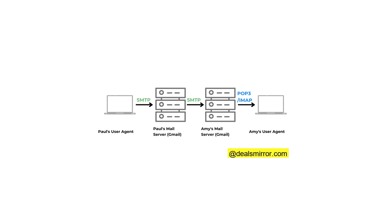 SMTP POP IMAP servers connection user agents