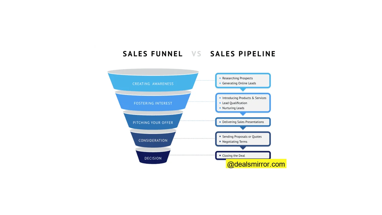 Sales funnel vs sales pipeline