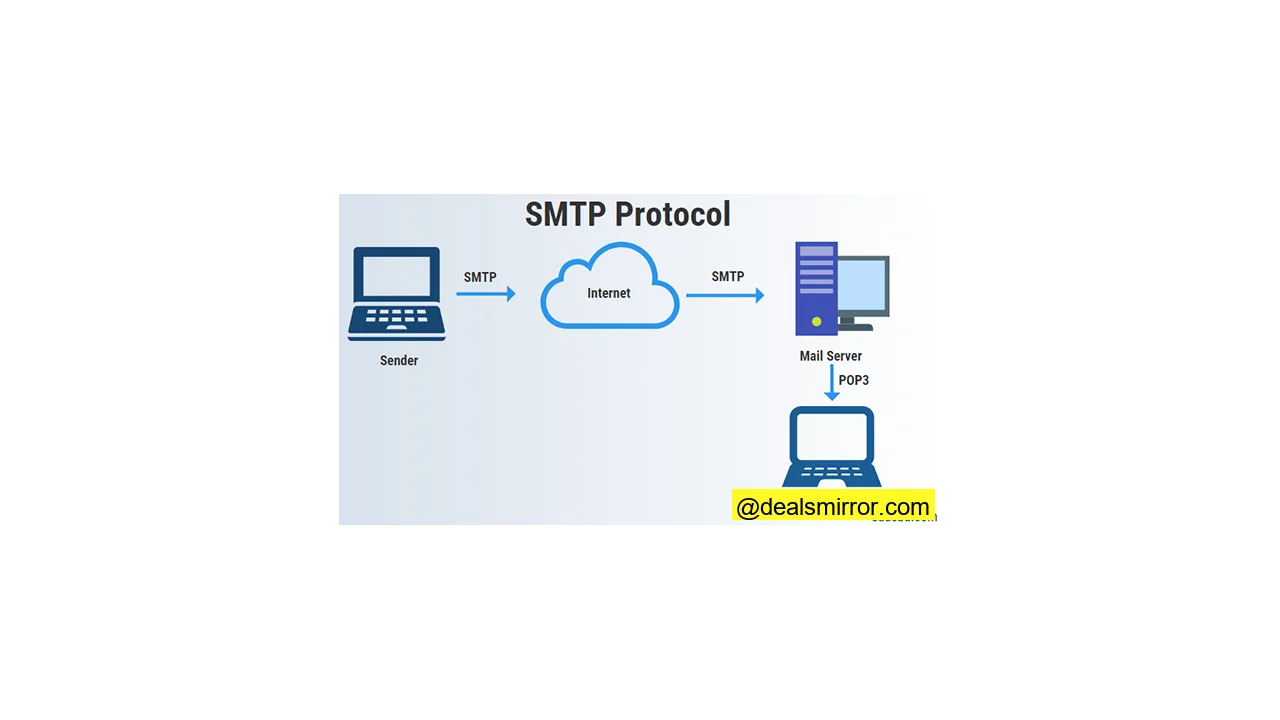 simple mail transfer protocol