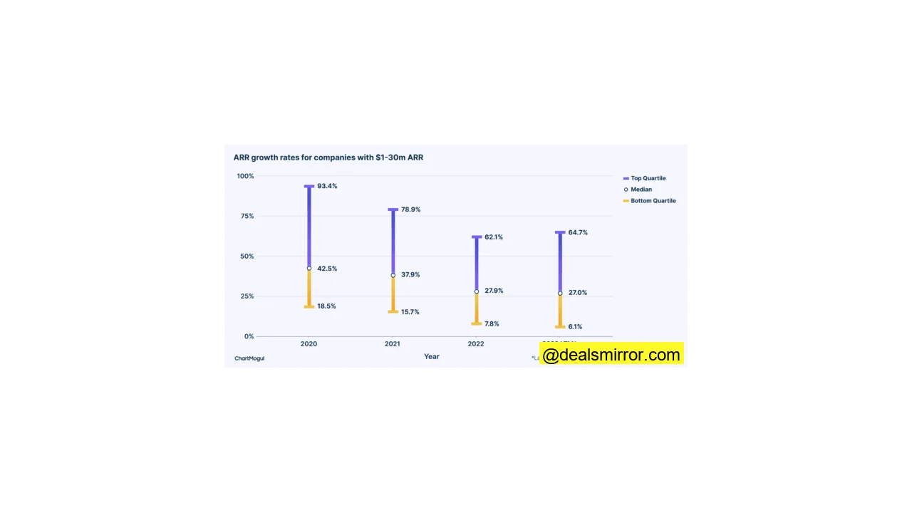 tasas de crecimiento de ARR para empresas con 1-30M de ARR