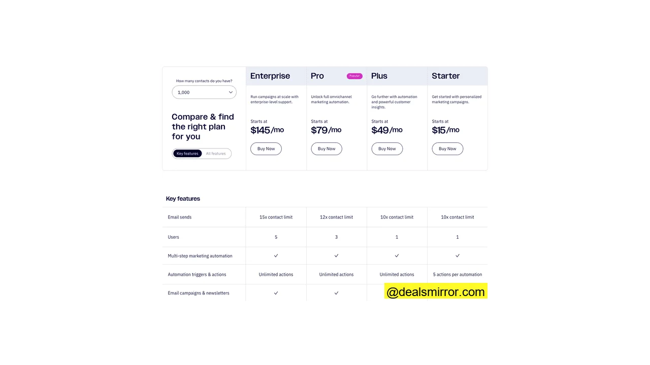 breakdown of ActiveCampaign pricing and plans