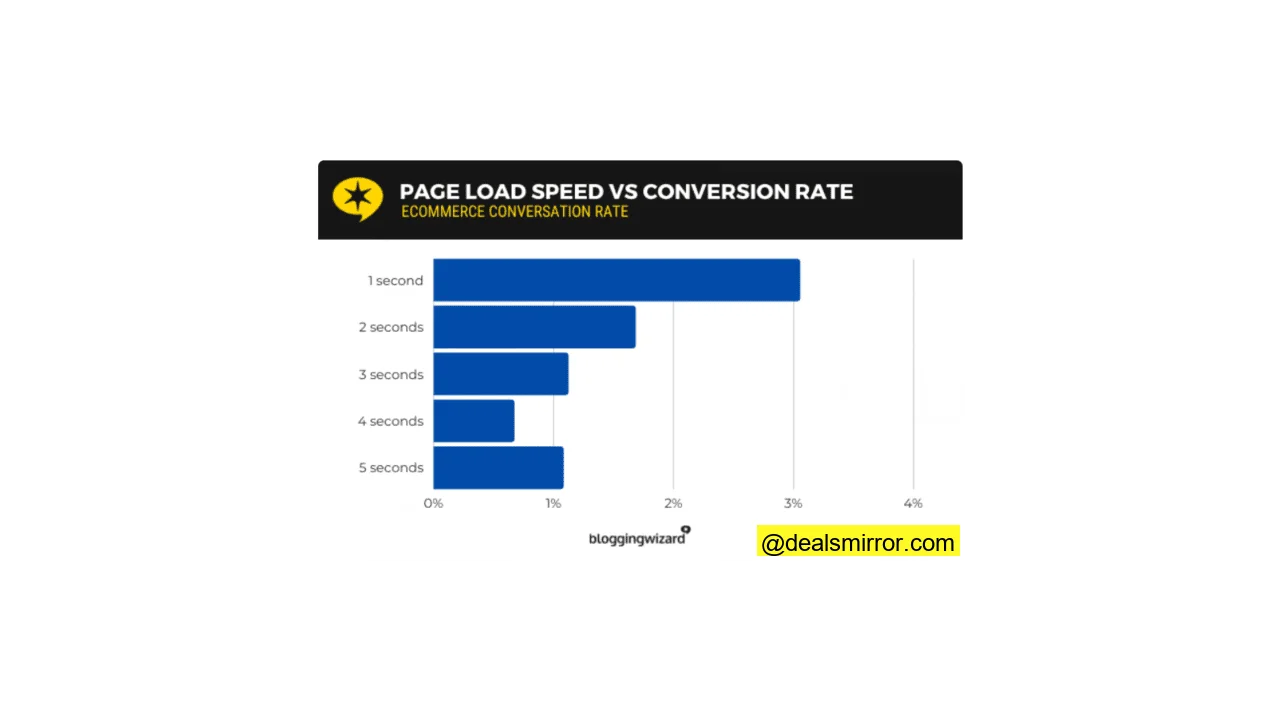 efecto del tiempo de carga de una página en las conversiones para el comercio electrónico