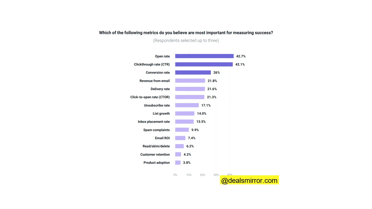 en todo el mundo más de la mitad de la población mundial utilizará el correo electrónico en 2024