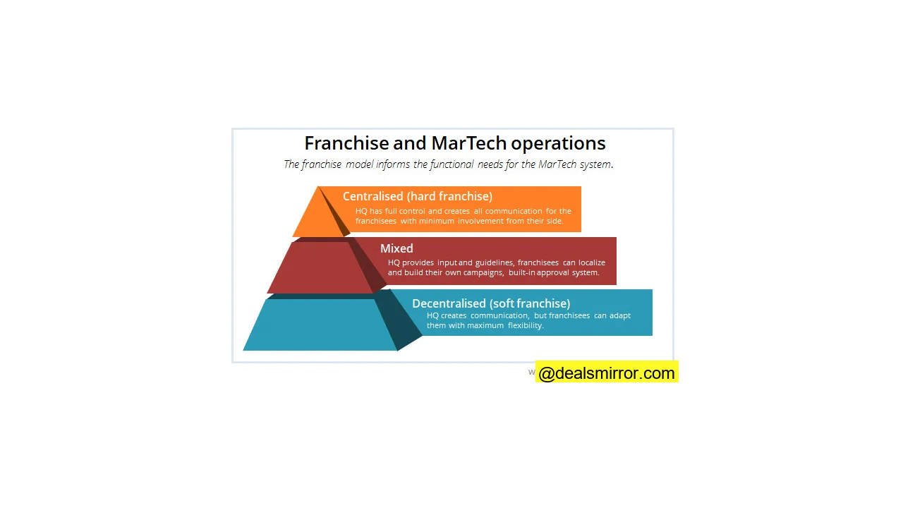franchise email marketing martech model