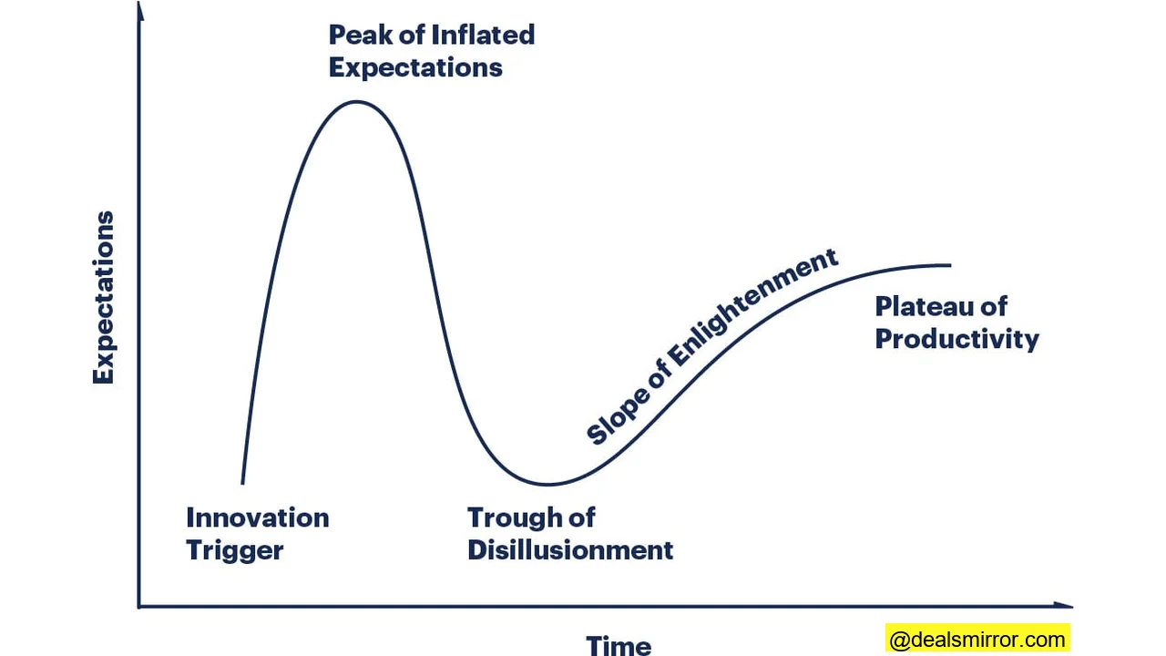 gartner hype cycle