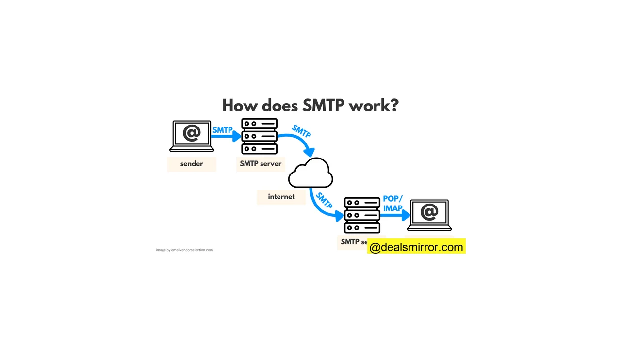 how does SMTP work what is simple mail transfer protocol