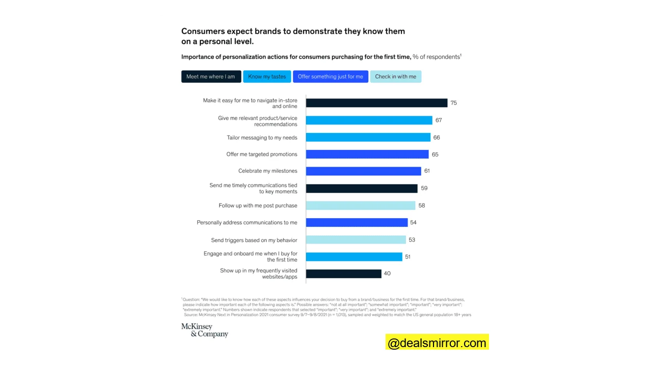 importance of text marketing 71 of consumers expect brands to deliver personalized interactions