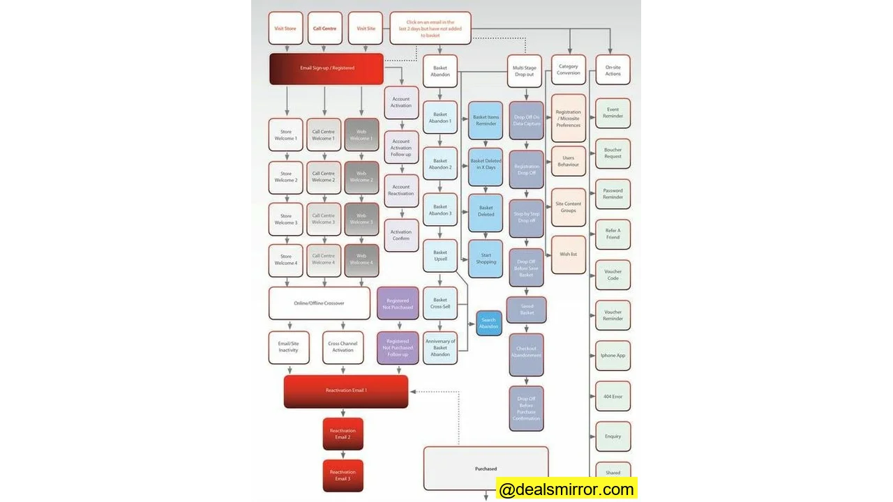 Marketing Automation Diagram