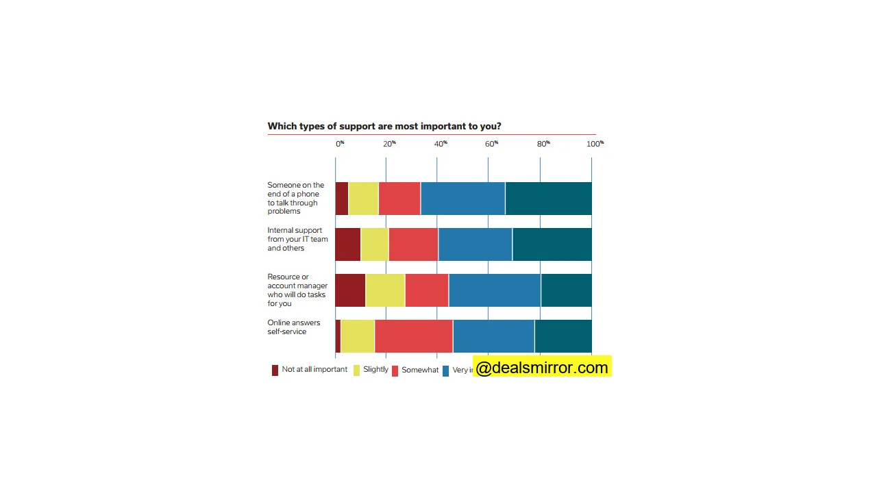 Marketing Technology Support Report stats