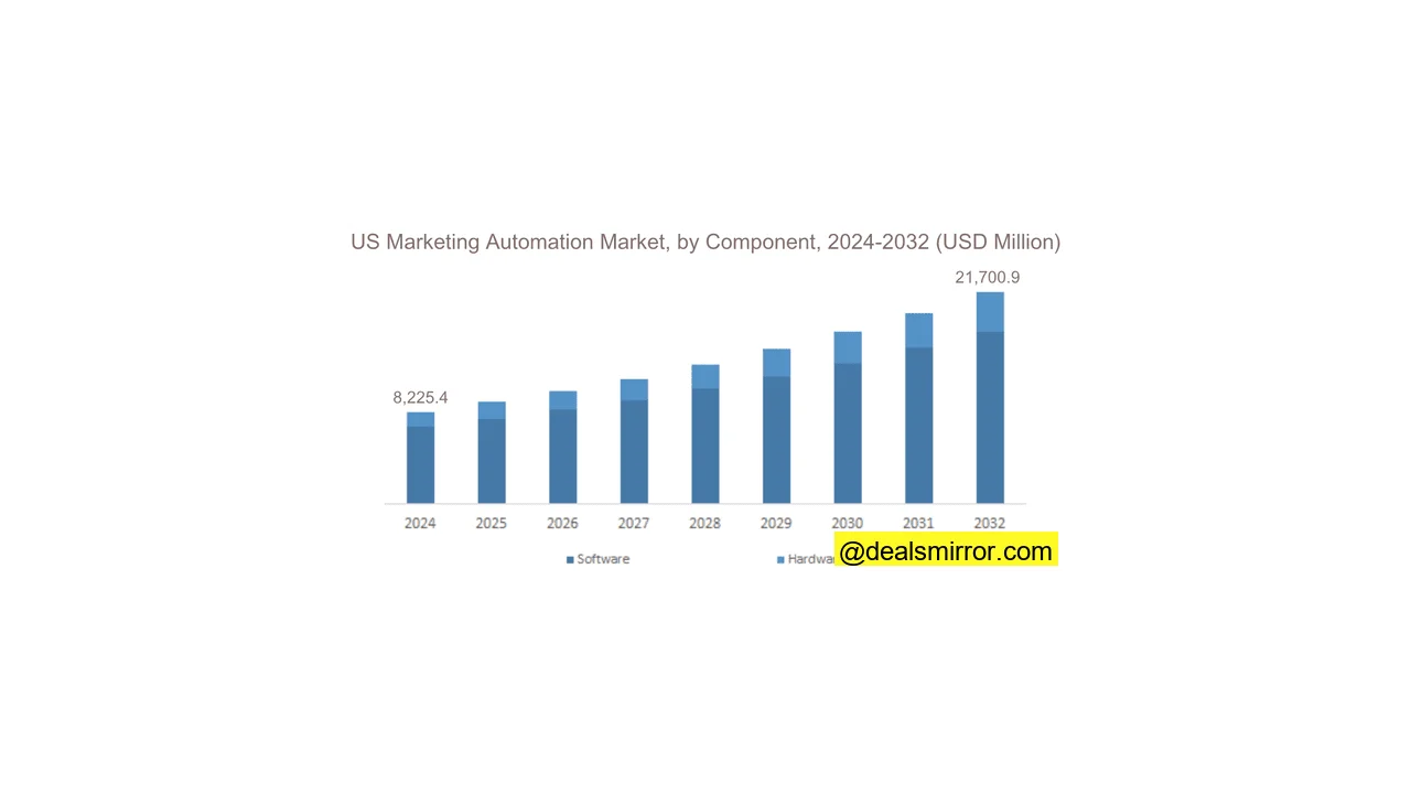 US marketing automation market by components