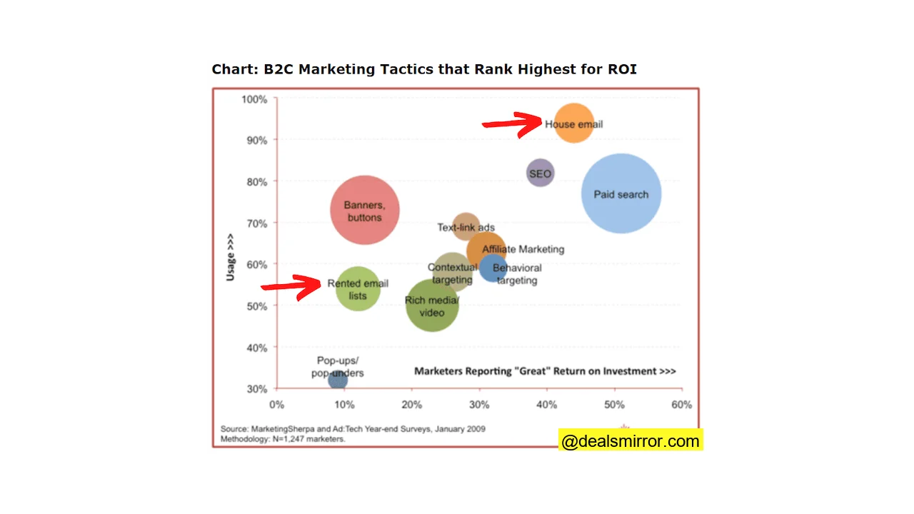 Rented vs in house email usage chart