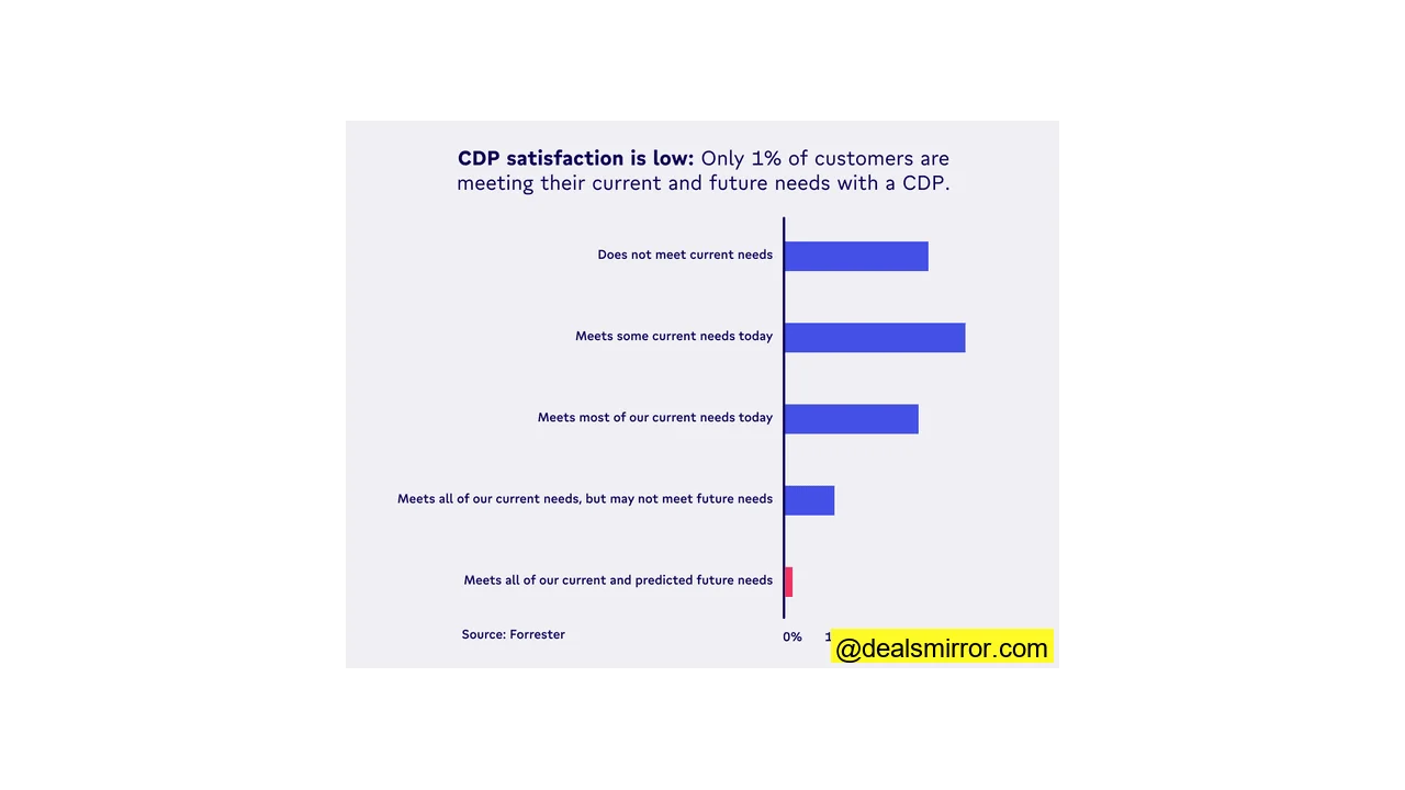 survey of customers cdp satisfaction