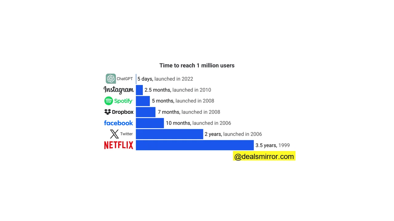 time it took startups to reach 1 million users