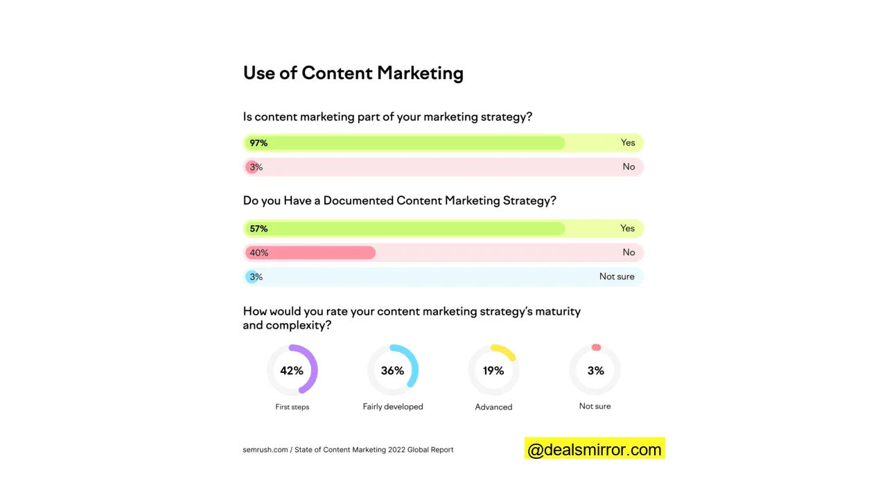 use of blog content marketing